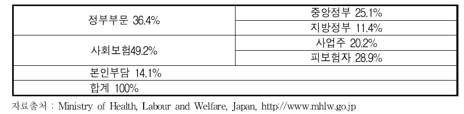 일본‘05 보건의료비 재원 및 구성비율