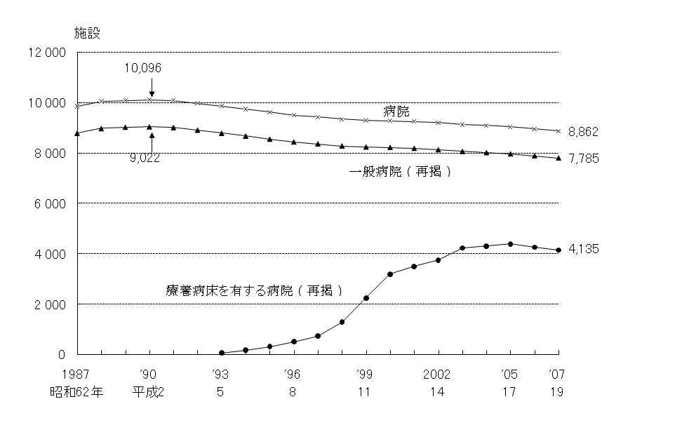 일본의 병원수 연도별 현황