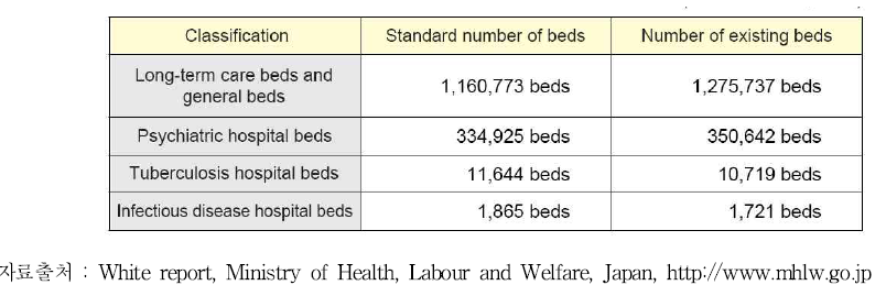 병원 기능별 기준 병상수 및 현 병상수(‘07 기준)