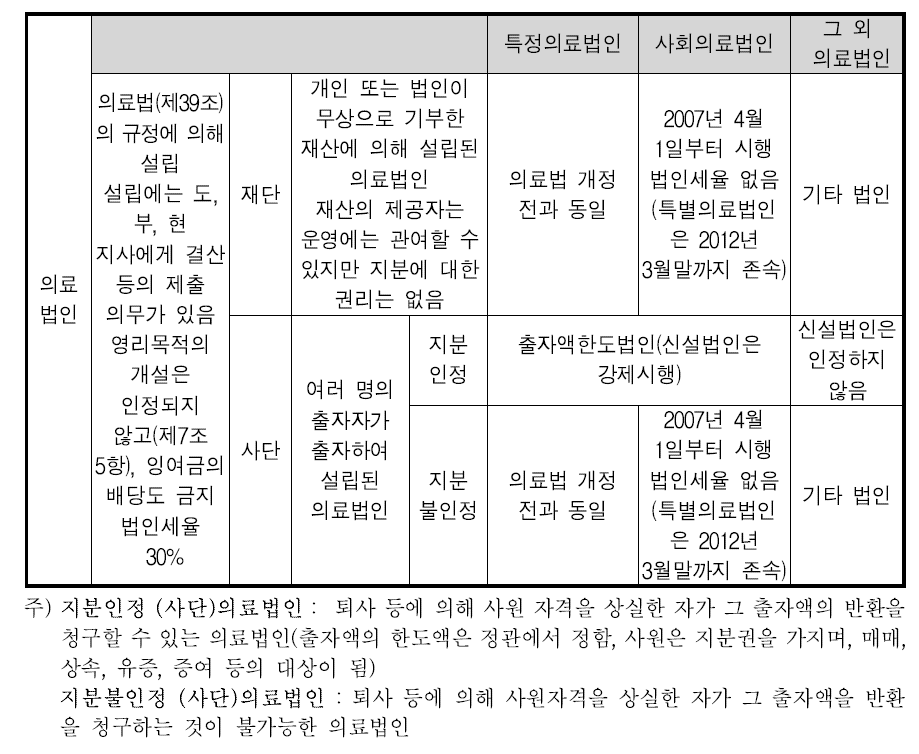 일본의 의료법 개정 후(2007.4.1 이후)의 의료법인 형태