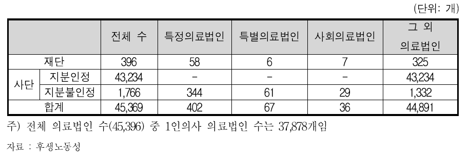 일본의 의료법인 수(2009.3.31현재)