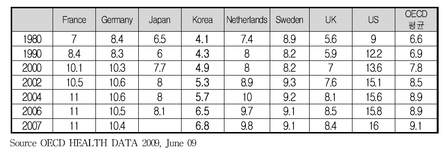 주요 국가의 GDP 대비 국민의료비 지출(%)