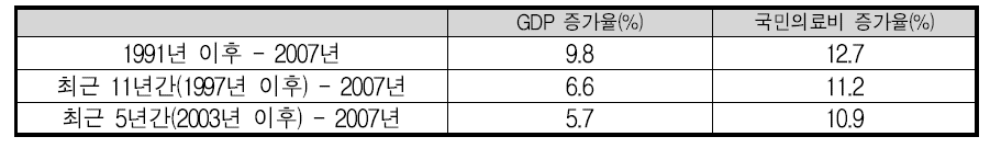 우리나라의 GDP 및 국민의료비 증가율