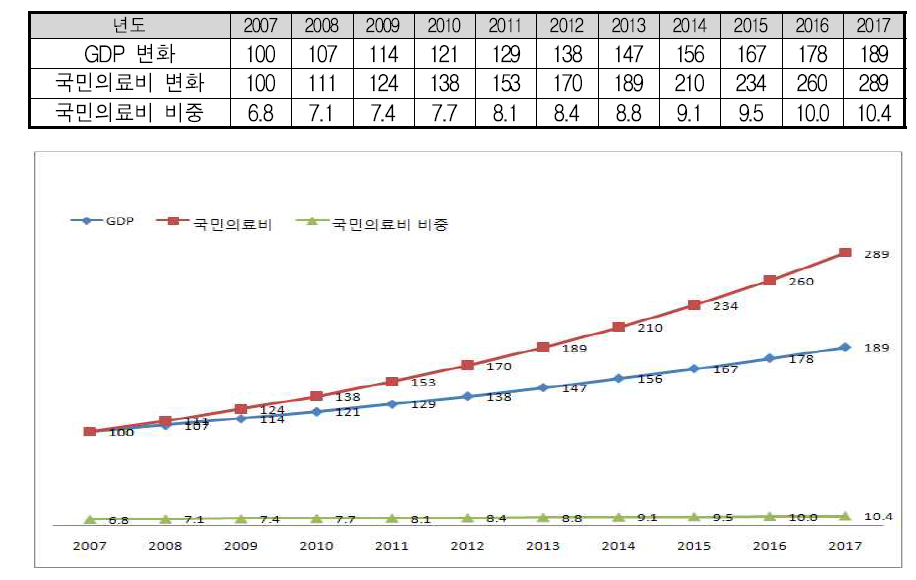 최근 11년간 평균 증가율 적용시 GDP 대비 국민의료비 비중 추계