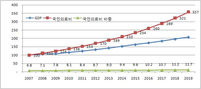 최근 11년간 평균증가율 적용시 GDP 대비 국민의료비 비중 추계