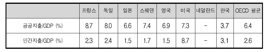 각국의 GDP 대비 공공지출 및 민간지출의 비율 비교