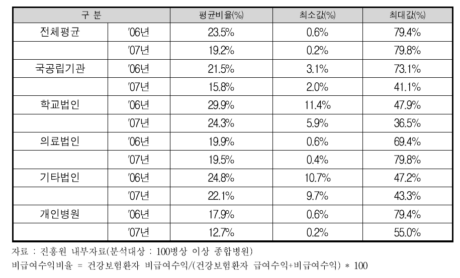 건강보험환자의 비급여 수익 비율(입원환자)