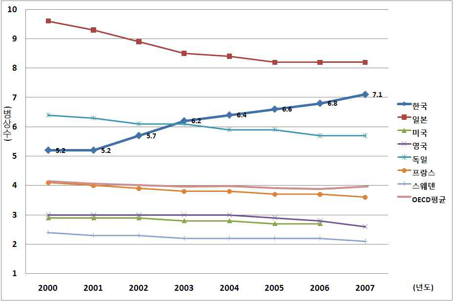 각국의 인구 1,000명당 급성기 병상수 추이(자료출처: OECD Health Data 2009)