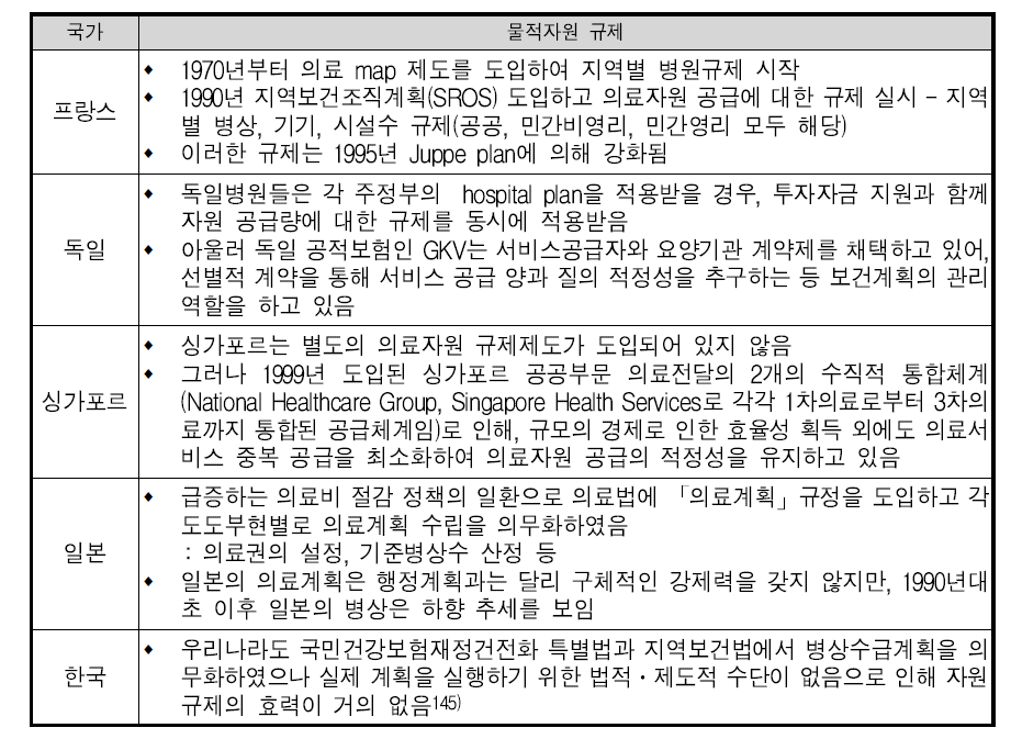 국내외 의료자원(물적) 규제 현황