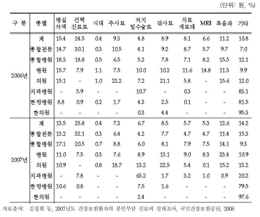 우리나라 요양기관종별 비급여 항목별 구성비 현황(‘06, ‘07기준)