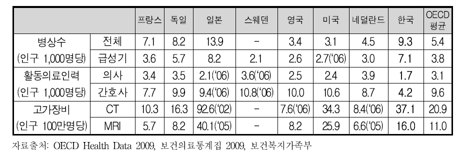 국내 외 의료자원 양의 비교(’07기준)