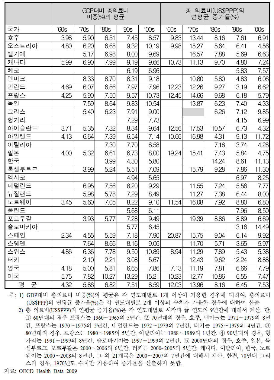 OECD국가의 GDP대비 의료비 비중(%)과 의료비 연평균 증가율 추이