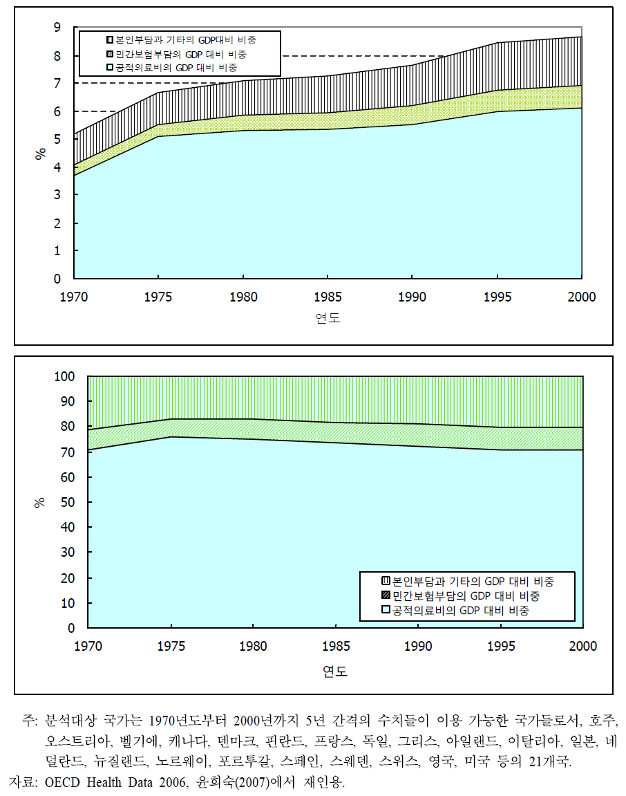 OECD 국가의 GDP 대비 의료비지출 구성 추이(1970 2000)