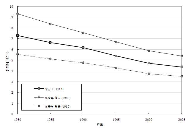 OECD 국가의 인구 대비 병상 수 추이