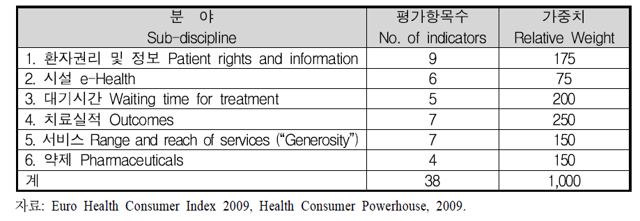 EHCI 2009의 평가항목 구성