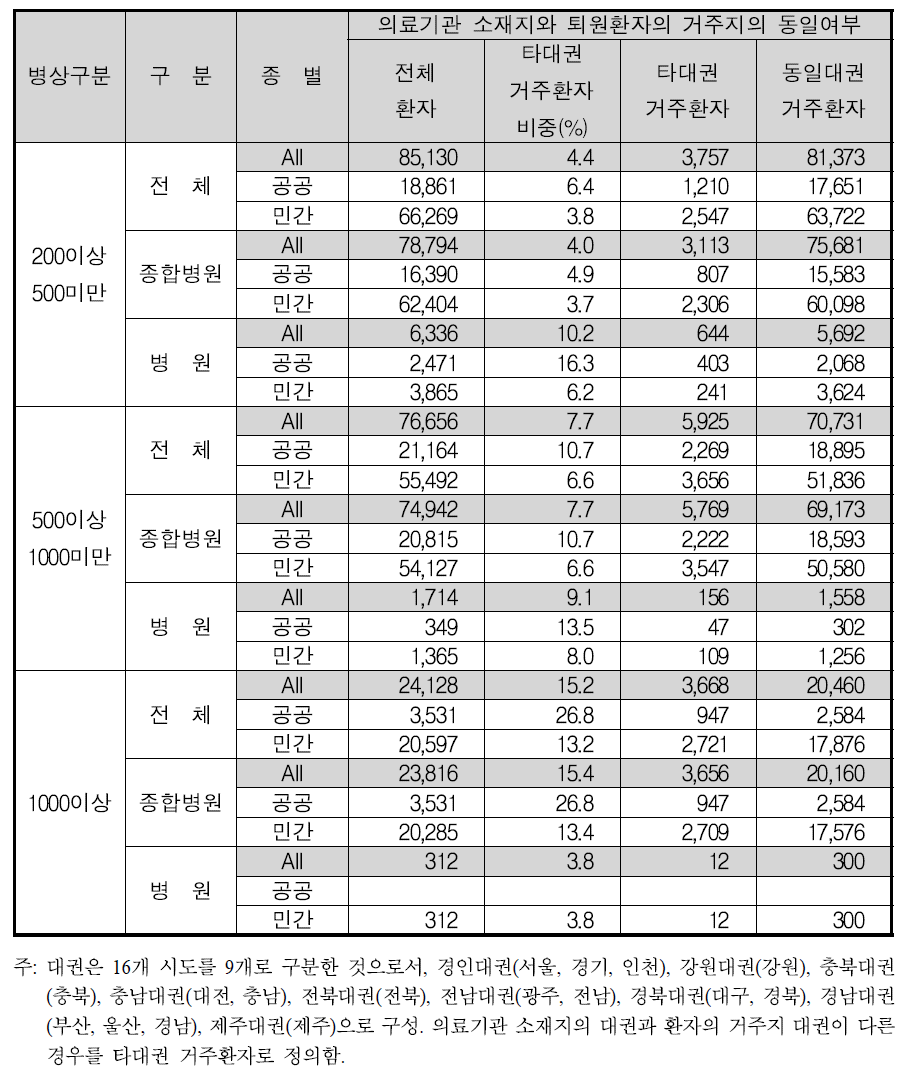 1996년 환자조사 병상규모별 의료기관 타대권거주 환자현황