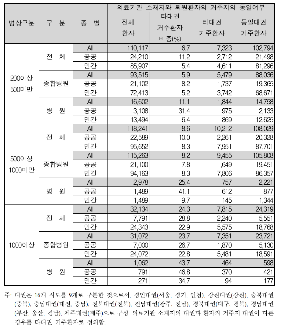 2005년 환자조사 병상규모별 의료기관 타대권거주 환자현황