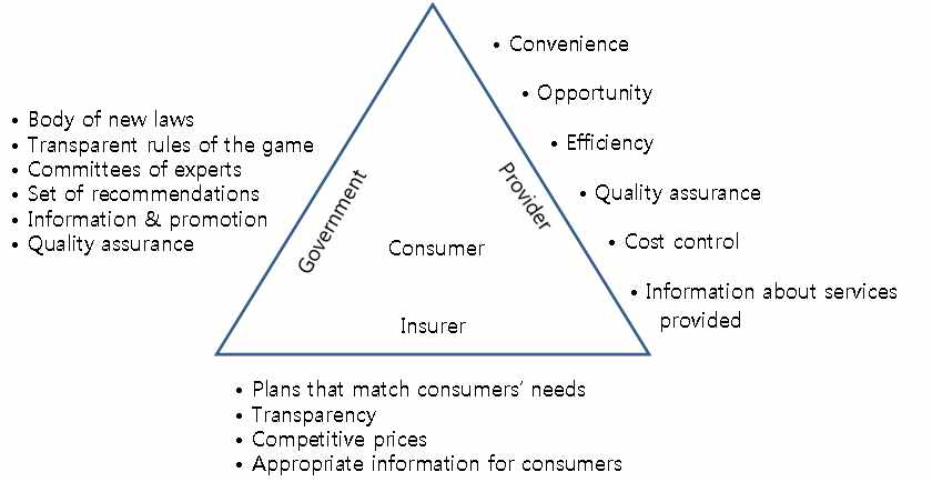 소비자 주도 의료시스템 Triangle