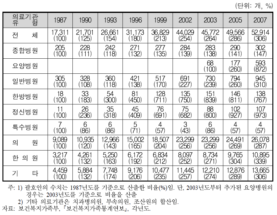 의료기관수 추이