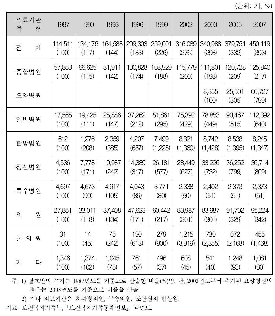 병상수 추이