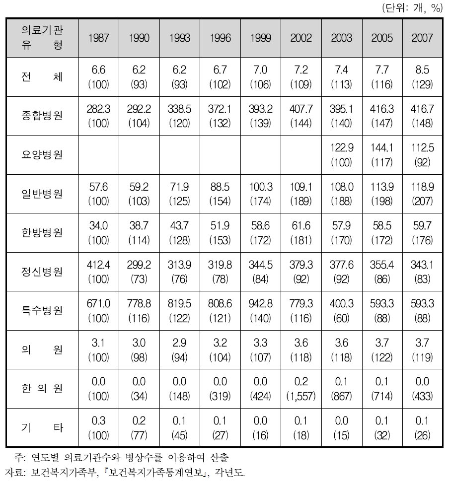 의료기관당 병상수 추이