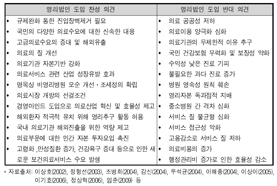 국내 영리의료법인 도입 찬반 논리 현황