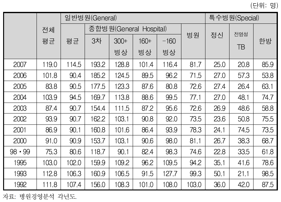 백병상당 직원수(Number of Employees per 100 Beds)