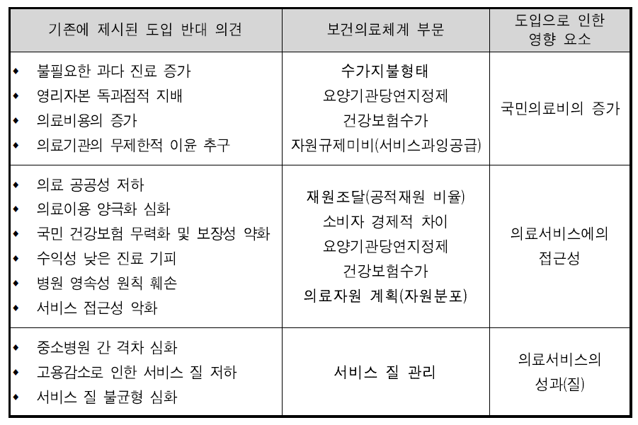 영리병원 도입의 우려 요소 분류