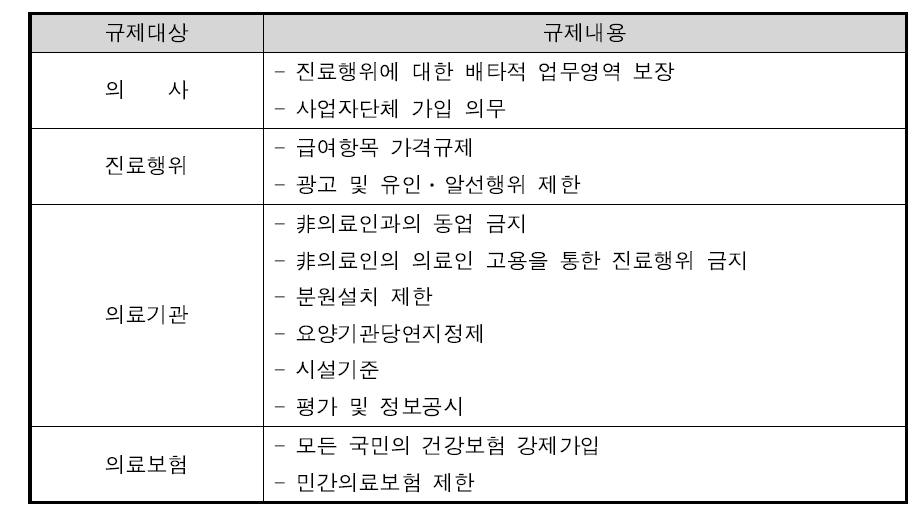 의료서비스산업의 대상별 규제내용