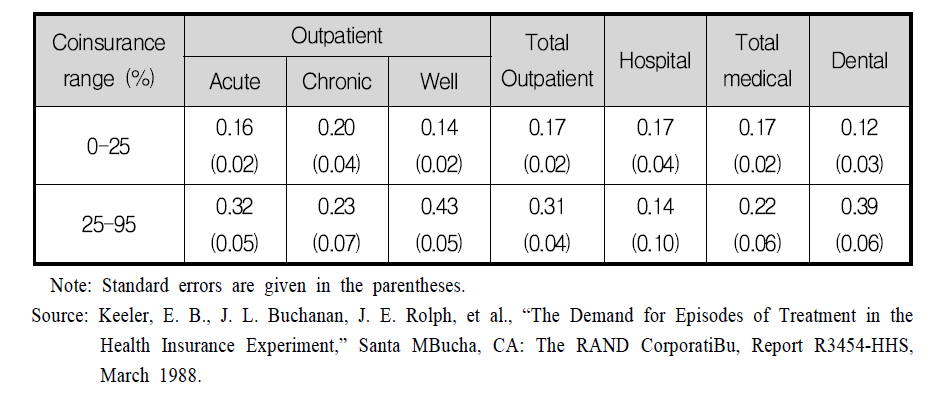 Arc-Elasticities by Type of Care