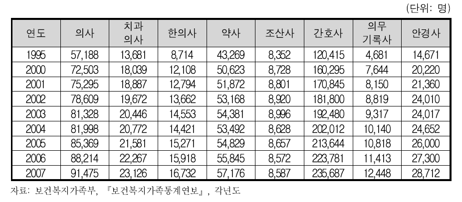 연도별 면허등록 의료인력 현황