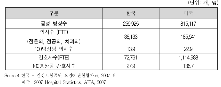 미국과 한국 급성기 병상 인력 비교(2007)