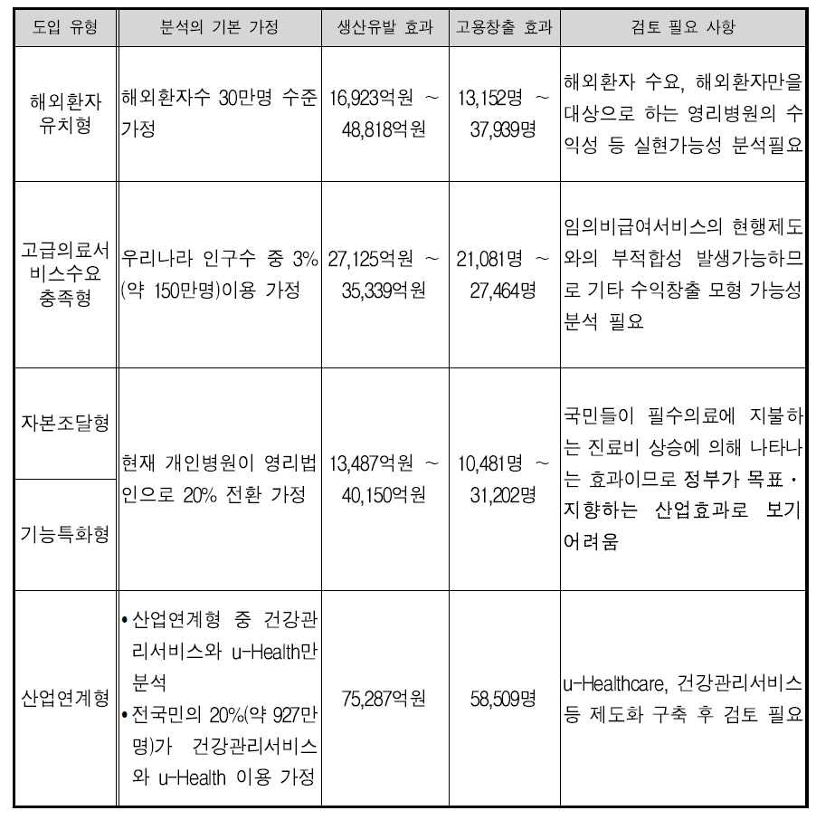 도입가능한 영리병원 유형별 산업효과