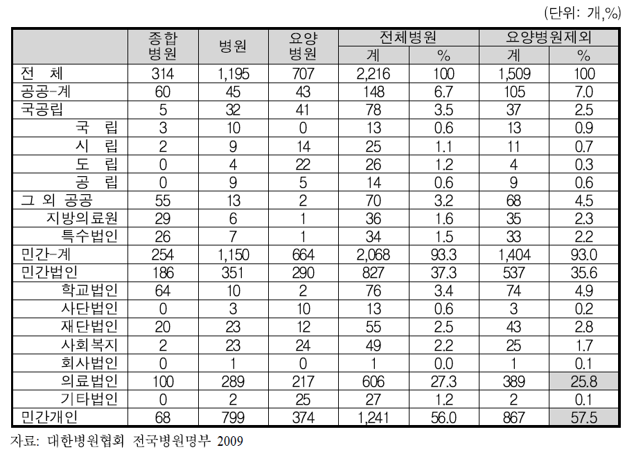 설립구분별 병원수 현황