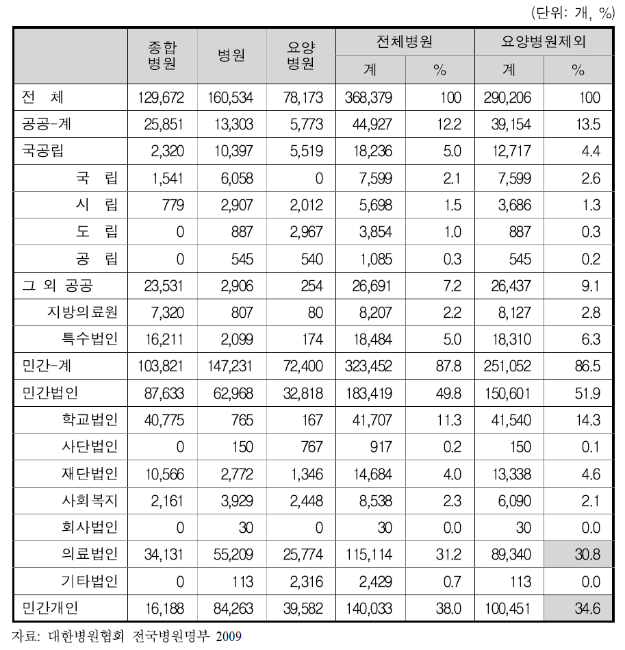 설립구분별 종별 병상수 현황