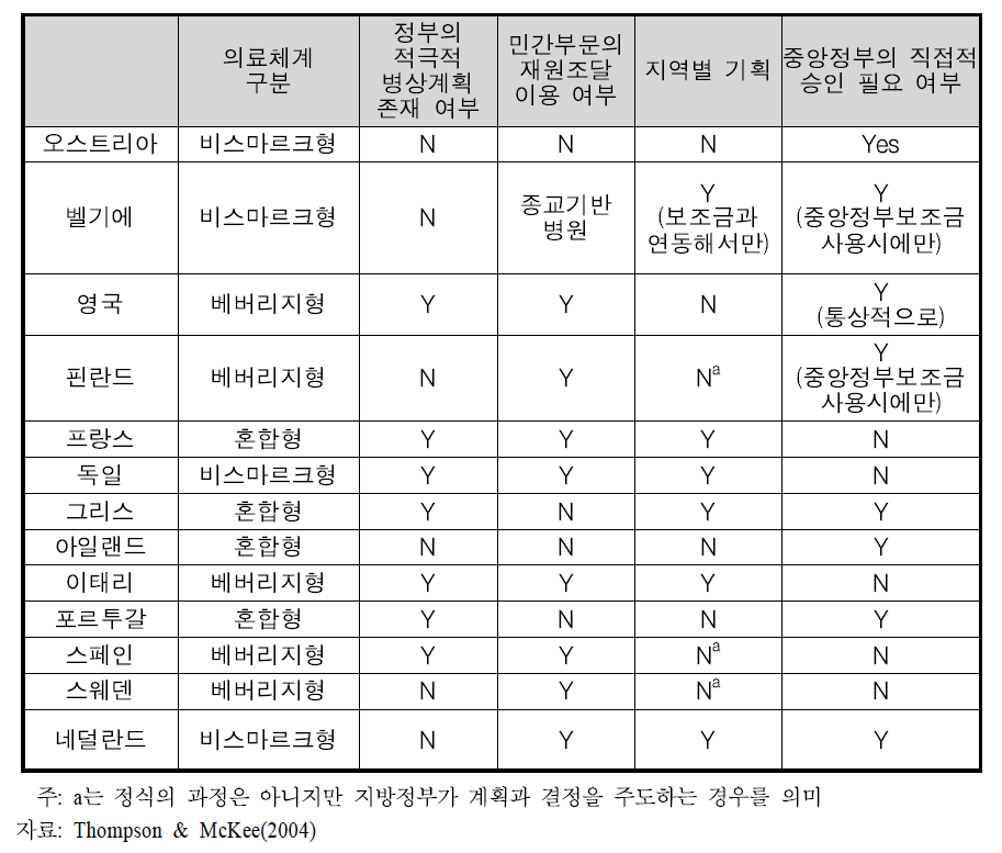 국가별 병원자본 조달과 정부 역할