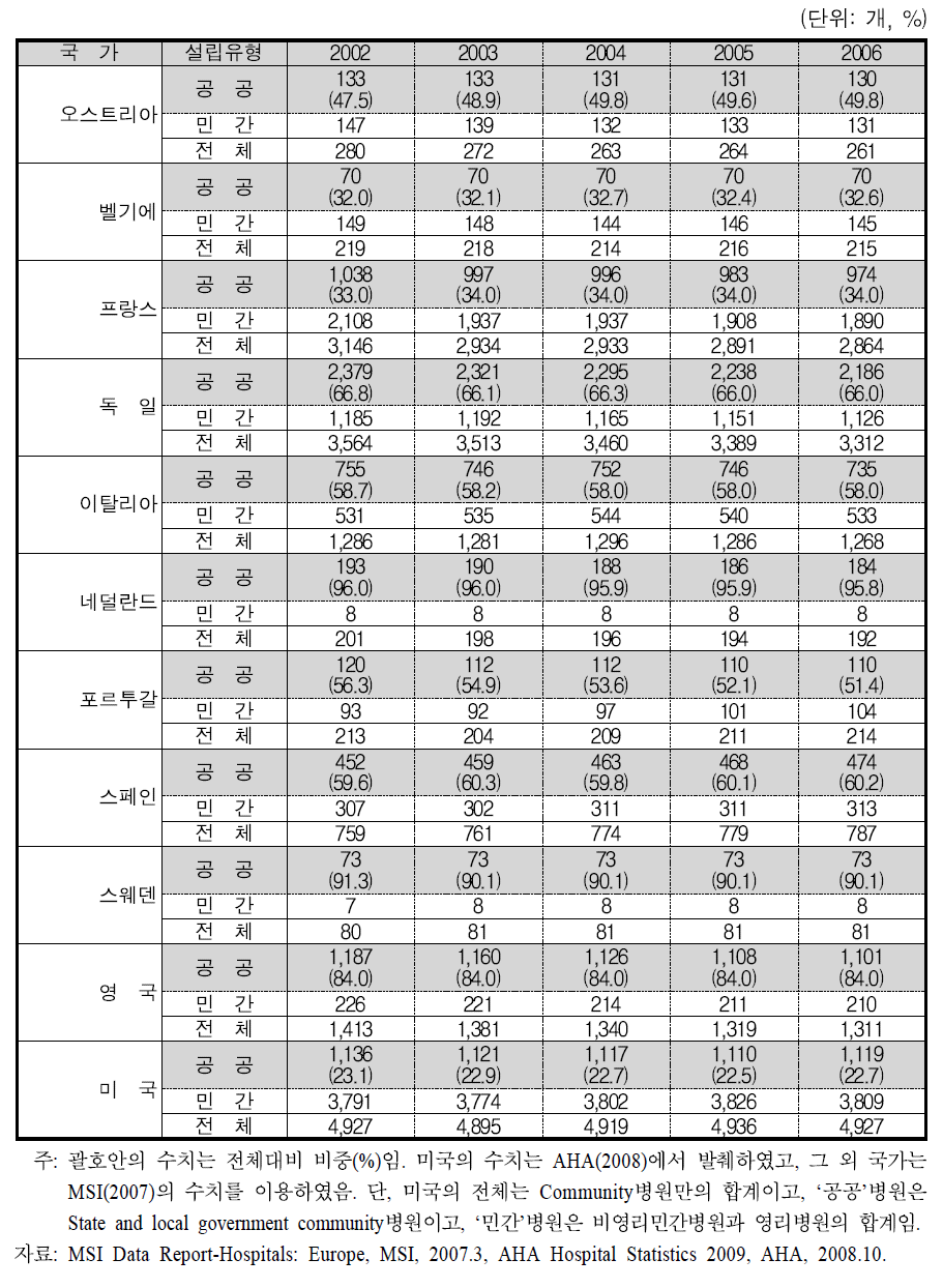 주요국가의 공공 병원수 현황