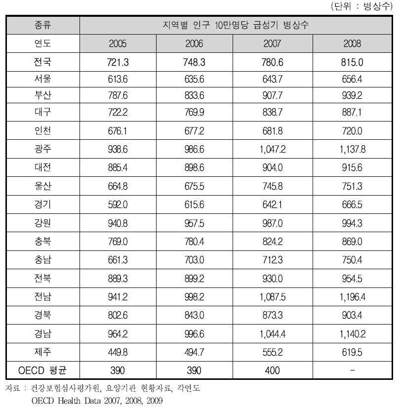 지역별 인구 10만명당 급성기 병상수