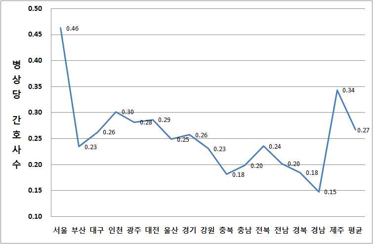 우리나라 지역별 병상당 간호사 수