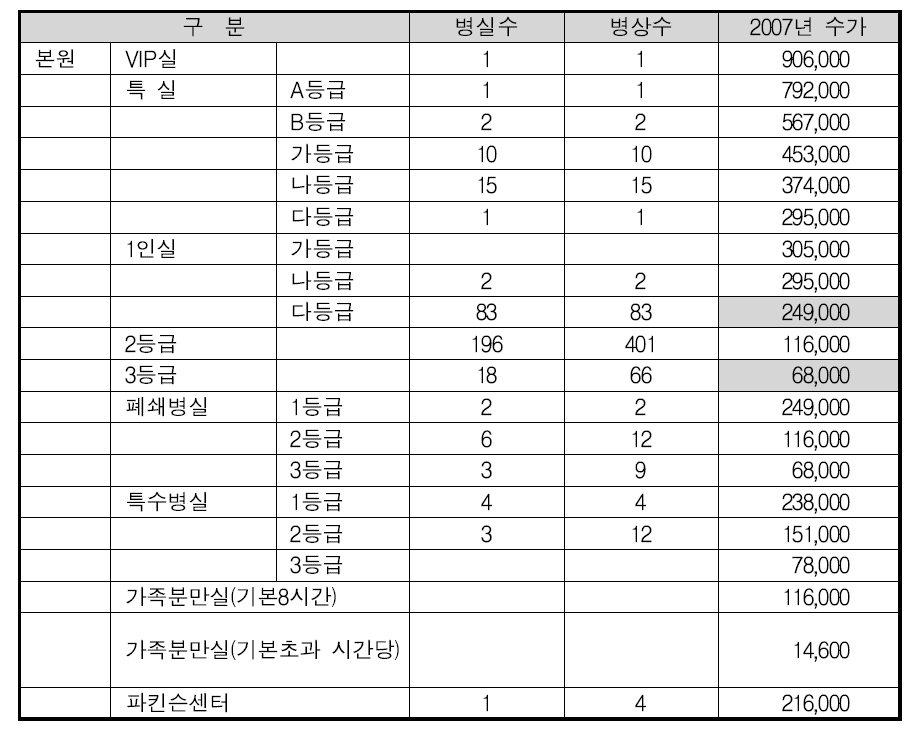 서울대학교 병원 본원 차액병실료 구조(소아, 치과 제외)