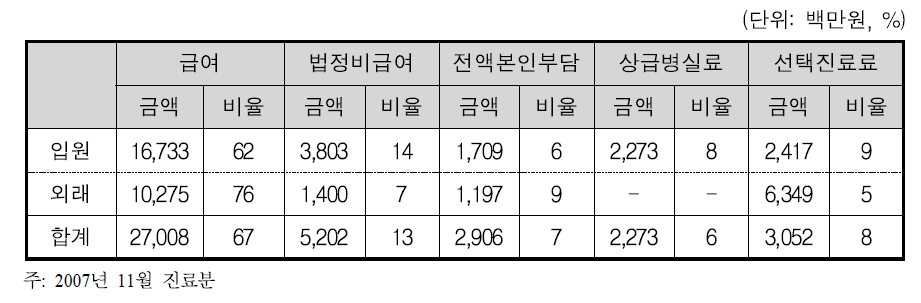 서울대학교 병원의 의료수익구조