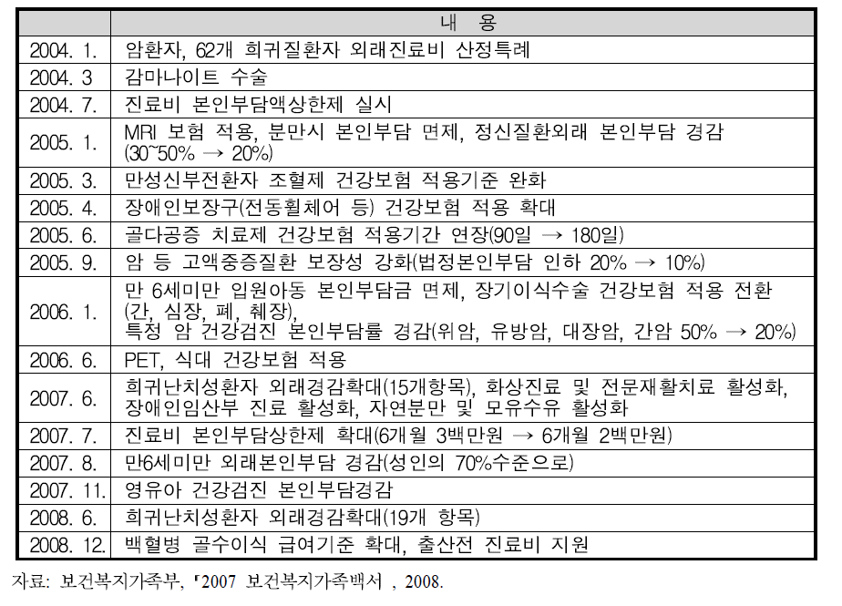 건강보험 적용범위의 확대 과정