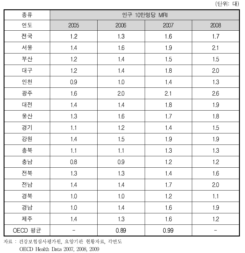 지역별 인구 10만명당 MRI 장비 수