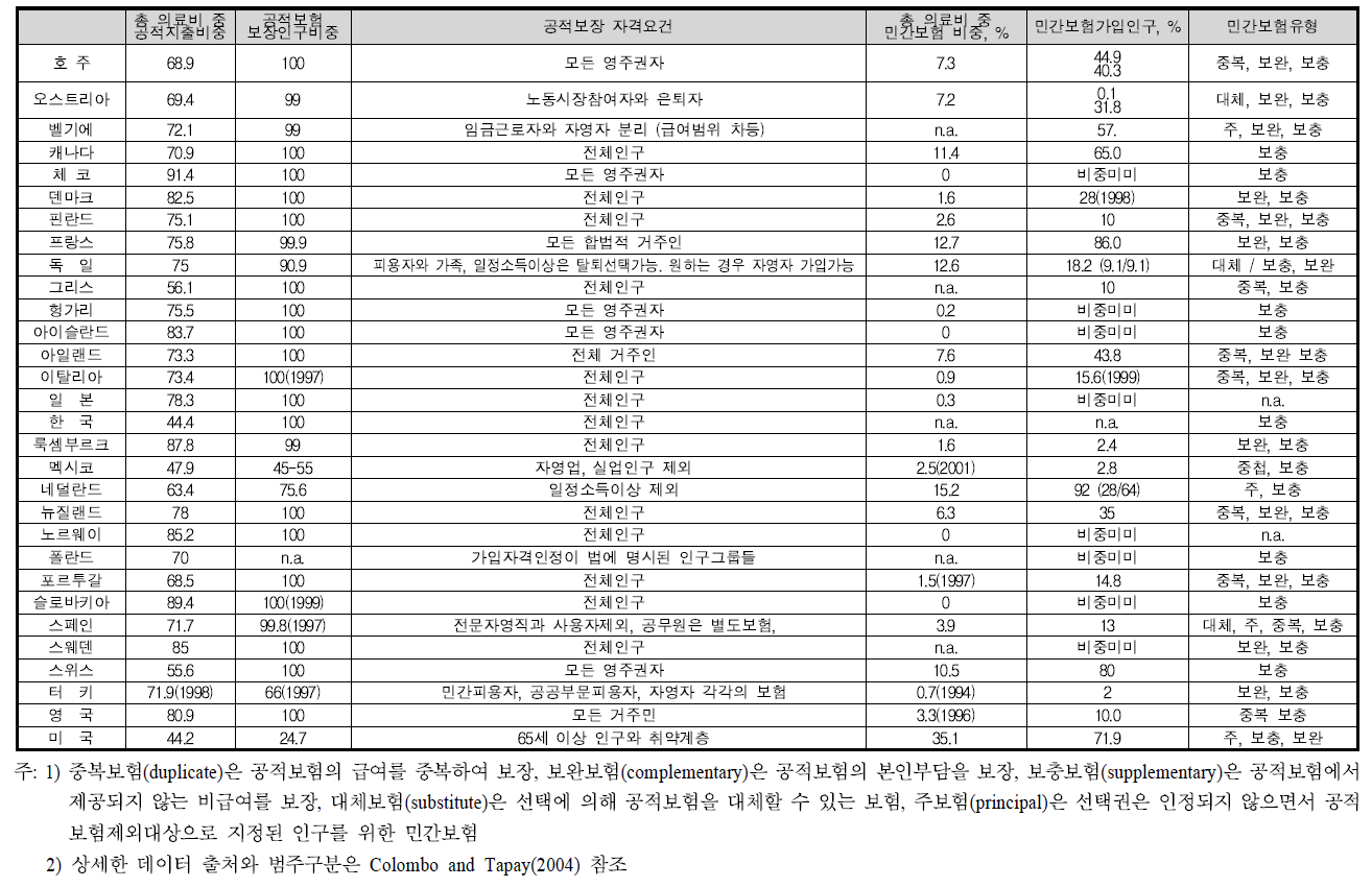 공적보험과 민간보험간 관계와 가입비중 (OECD)