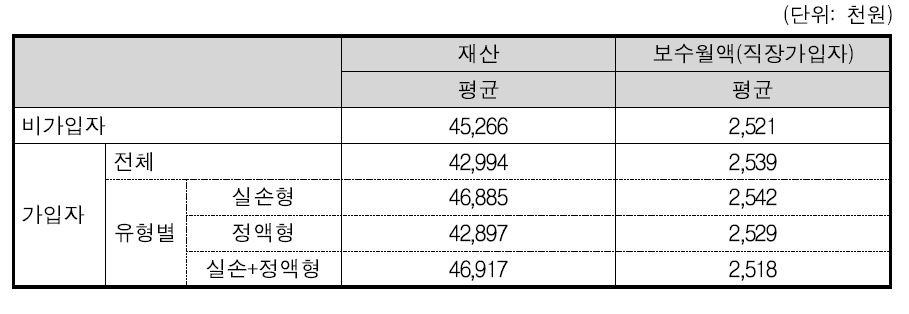 민간의료보험 가입자와 비가입자의 경제력 차이