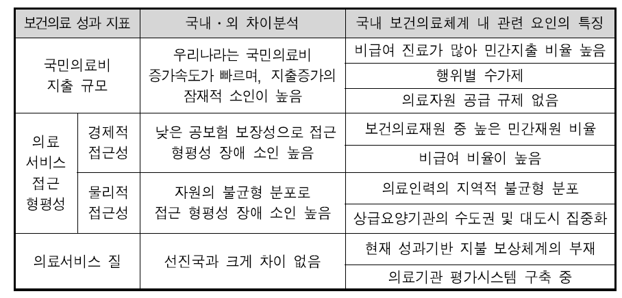 거시적 보건의료 성과지표에 반영되어 있는 우리나라 보건의료체계의 특징