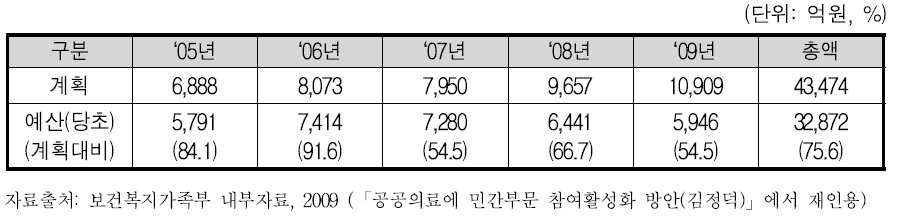 공공보건의료 확충 계획 대비 예산 현황