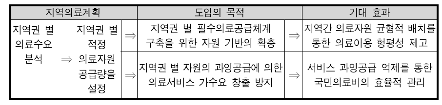 지역의료계획의 도입 목적 및 기대효과