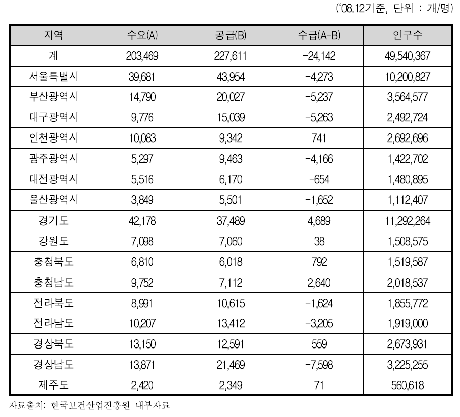 전국 급성기병상 수급실태 조사결과