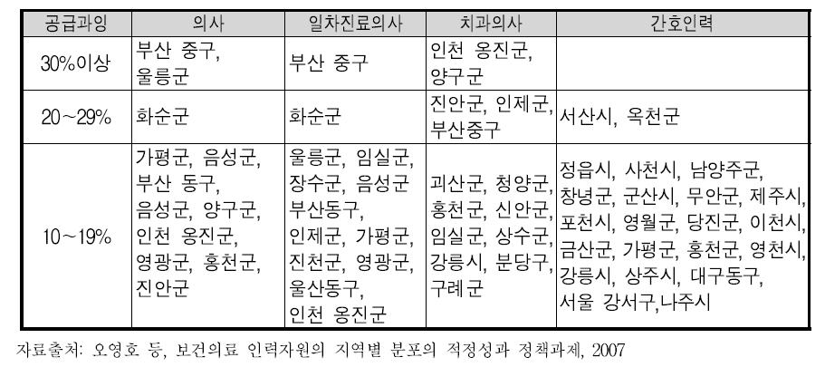 주요 의료인력의 공급과잉 수준별 지역현황